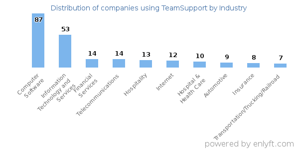 Companies using TeamSupport - Distribution by industry