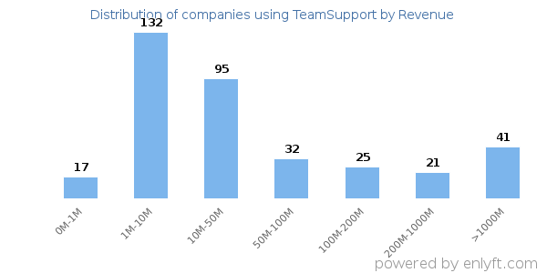 TeamSupport clients - distribution by company revenue