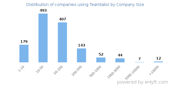 Companies using Teamtailor, by size (number of employees)