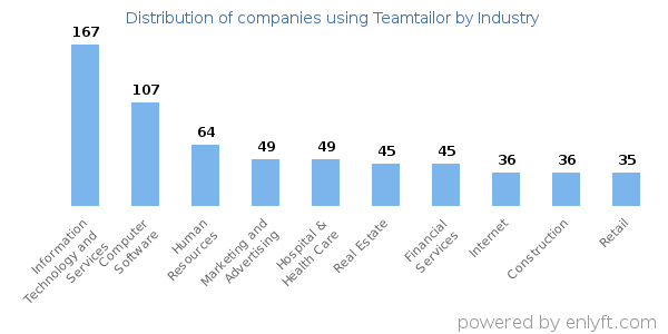 Companies using Teamtailor - Distribution by industry