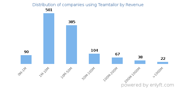 Teamtailor clients - distribution by company revenue