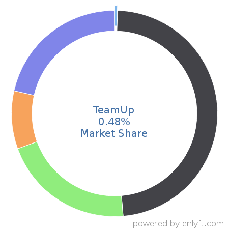 TeamUp market share in Appointment Scheduling & Management is about 0.52%