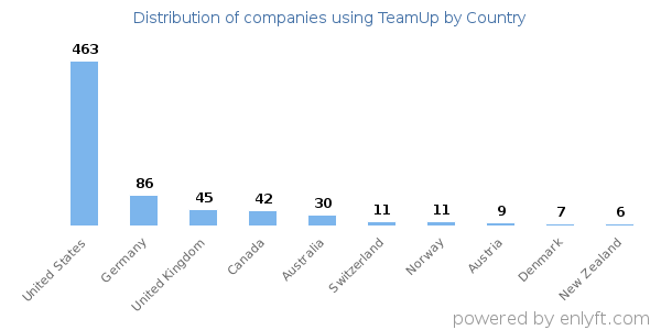 TeamUp customers by country
