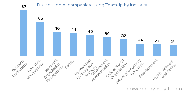 Companies using TeamUp - Distribution by industry