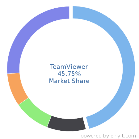 TeamViewer market share in Remote Access is about 39.95%