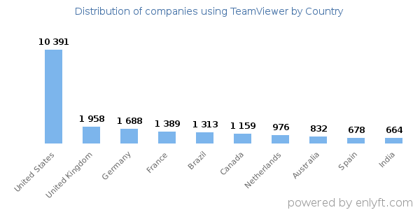 TeamViewer customers by country