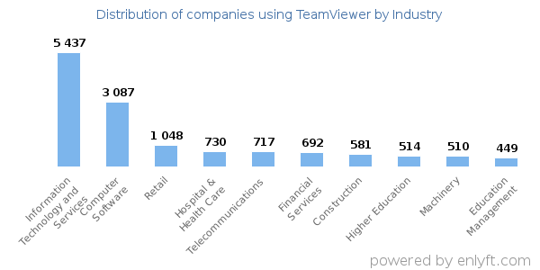 Companies using TeamViewer - Distribution by industry