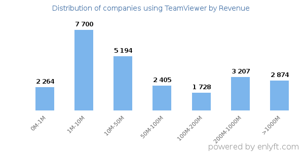 TeamViewer clients - distribution by company revenue