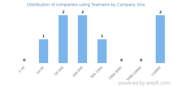 Companies using Teamwire, by size (number of employees)