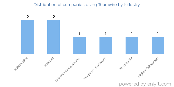 Companies using Teamwire - Distribution by industry
