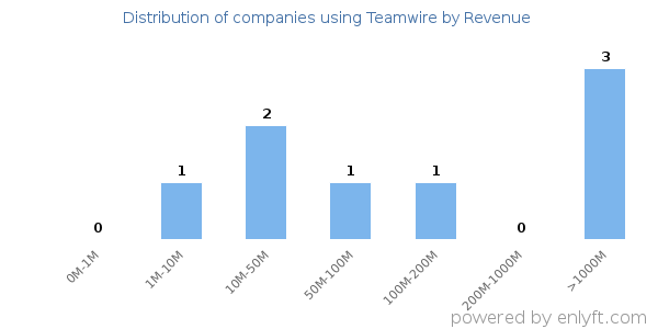 Teamwire clients - distribution by company revenue