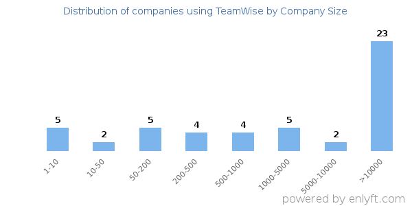 Companies using TeamWise, by size (number of employees)