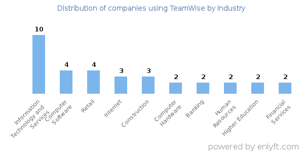 Companies using TeamWise - Distribution by industry