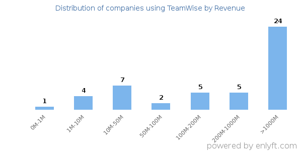 TeamWise clients - distribution by company revenue