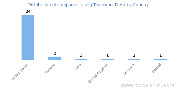 Teamwork Desk customers by country