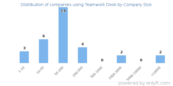 Companies using Teamwork Desk, by size (number of employees)