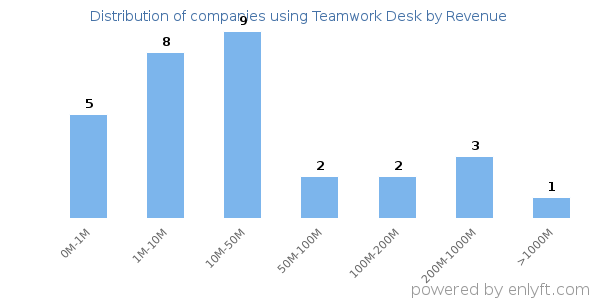 Teamwork Desk clients - distribution by company revenue