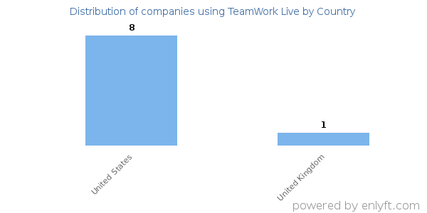 TeamWork Live customers by country