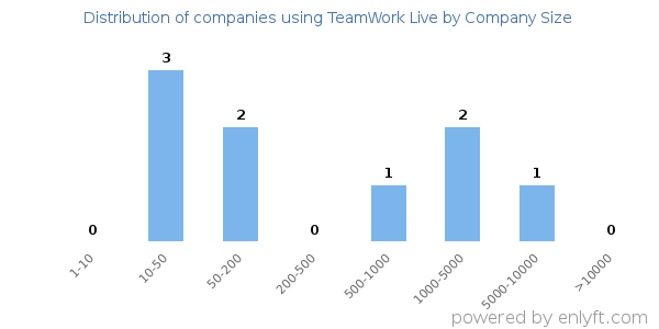 Companies using TeamWork Live, by size (number of employees)