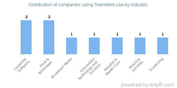 Companies using TeamWork Live - Distribution by industry