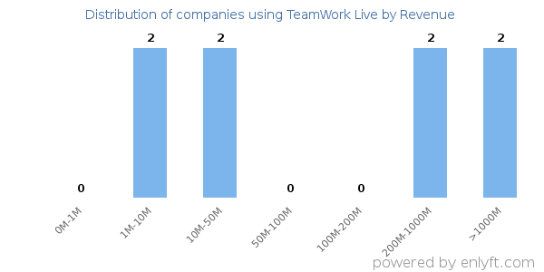 TeamWork Live clients - distribution by company revenue