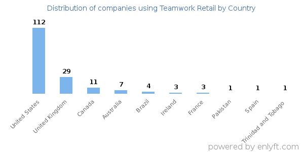 Teamwork Retail customers by country