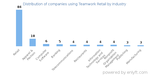 Companies using Teamwork Retail - Distribution by industry