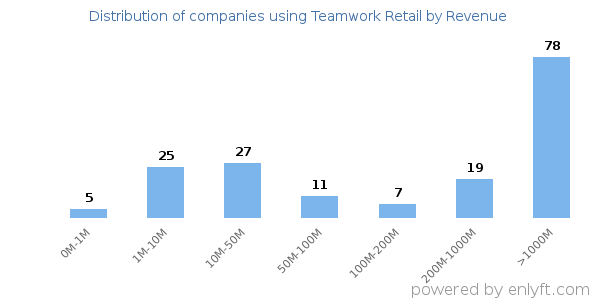 Teamwork Retail clients - distribution by company revenue