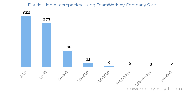 Companies using TeamWork, by size (number of employees)
