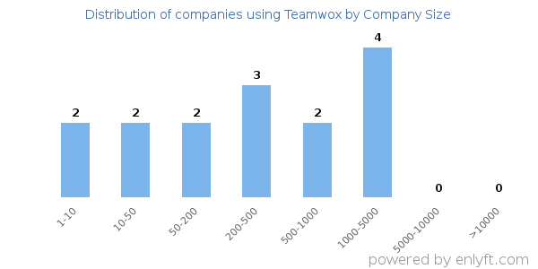 Companies using Teamwox, by size (number of employees)