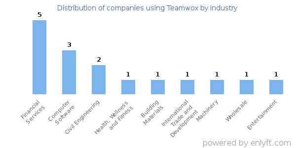 Companies using Teamwox - Distribution by industry