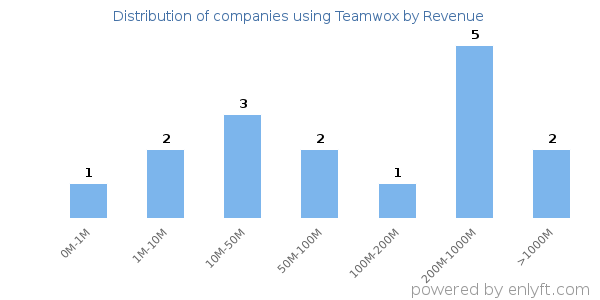 Teamwox clients - distribution by company revenue