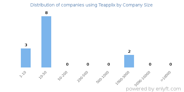 Companies using Teapplix, by size (number of employees)