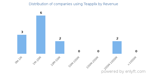 Teapplix clients - distribution by company revenue