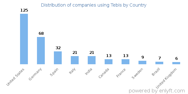 Tebis customers by country