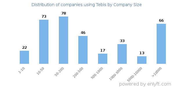 Companies using Tebis, by size (number of employees)