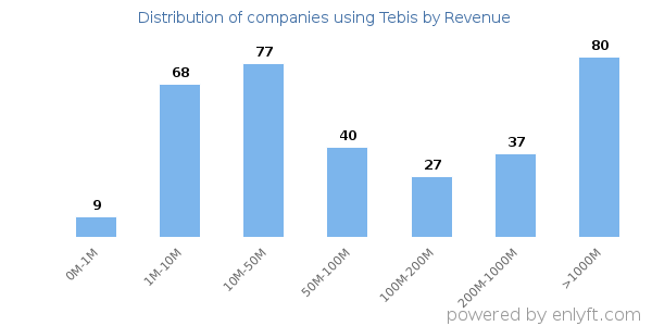 Tebis clients - distribution by company revenue