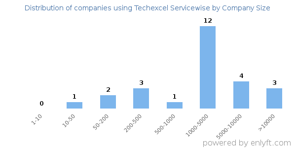Companies using Techexcel Servicewise, by size (number of employees)