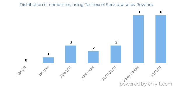 Techexcel Servicewise clients - distribution by company revenue