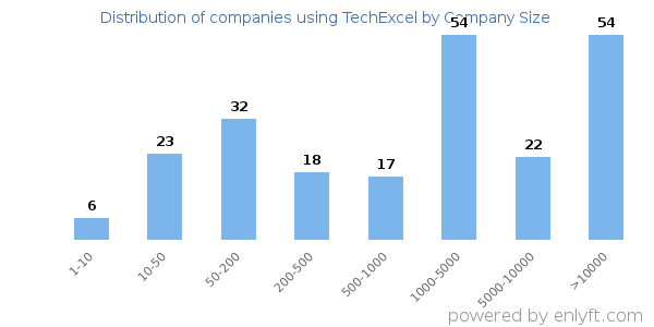 Companies using TechExcel, by size (number of employees)