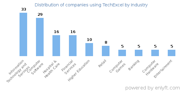Companies using TechExcel - Distribution by industry