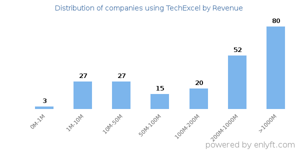 TechExcel clients - distribution by company revenue