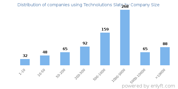 Companies using Technolutions Slate, by size (number of employees)