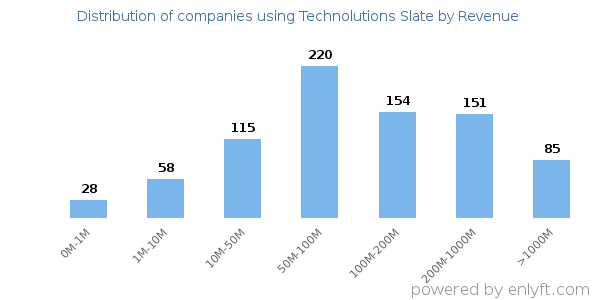 Technolutions Slate clients - distribution by company revenue
