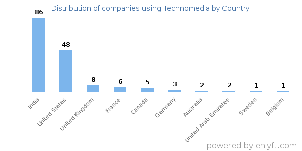 Technomedia customers by country