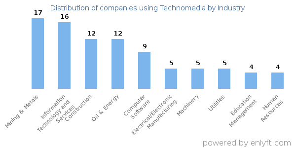 Companies using Technomedia - Distribution by industry