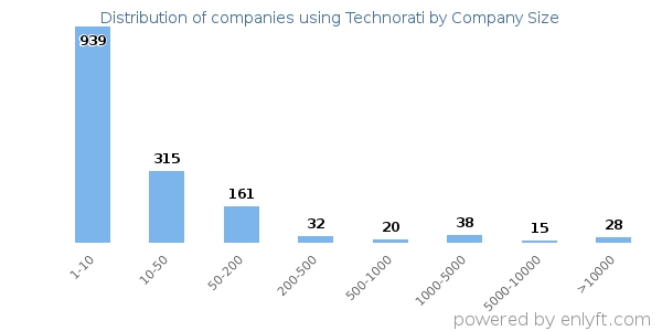 Companies using Technorati, by size (number of employees)