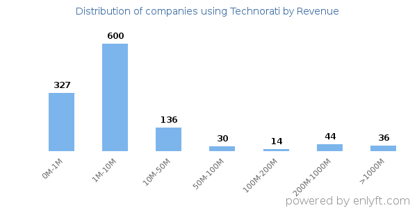 Technorati clients - distribution by company revenue