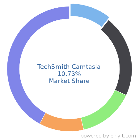 TechSmith Camtasia market share in Audio & Video Editing is about 11.68%