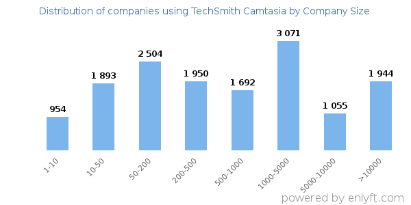Companies using TechSmith Camtasia, by size (number of employees)